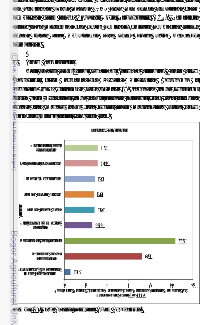 Gambar 18. Hasil Analisis Laverage Aspek Agroindustri. 