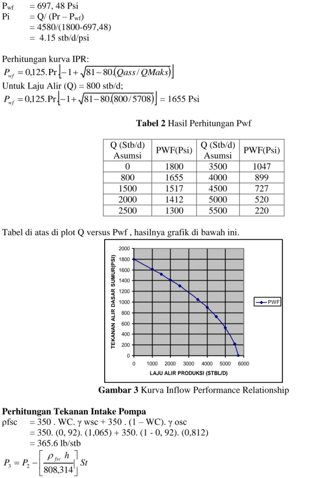 Tabel 2 Hasil Perhitungan Pwf 