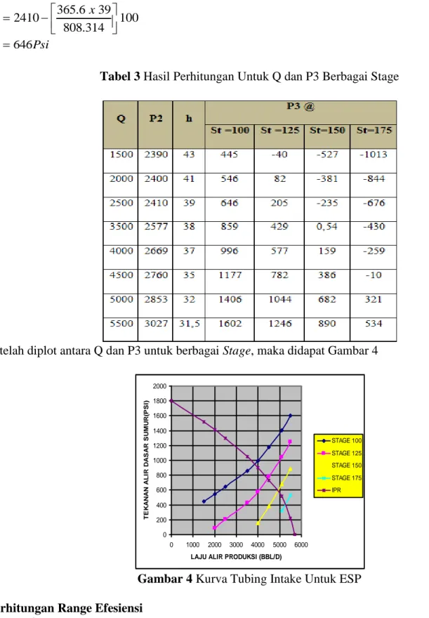 Tabel 3 Hasil Perhitungan Untuk Q dan P3 Berbagai Stage 