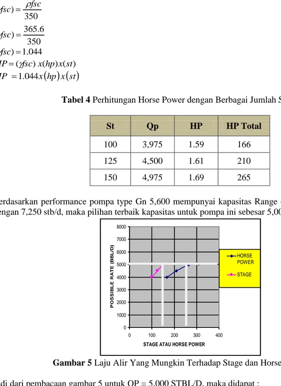 Tabel 4 Perhitungan Horse Power dengan Berbagai Jumlah Stage 