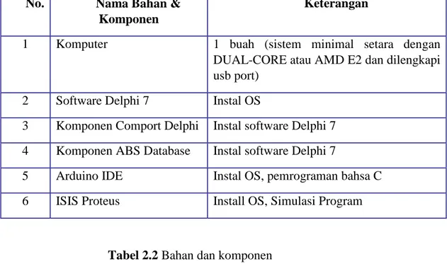 Tabel 2.1 Software yang digunakan  No.  Nama Bahan &amp; 