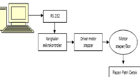 Gambar 2.1.  Blok diagram sistem Pengebor otomatis PPC 