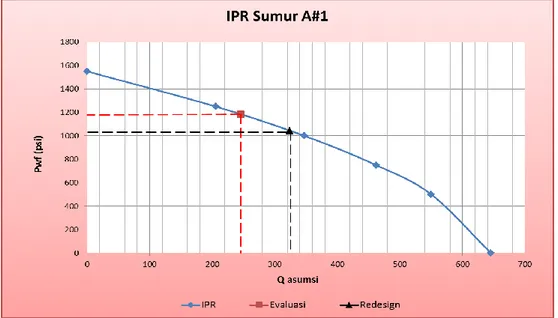 Gambar 4. IPR Sumur “A1” Setelah Redisign Manual  Berdasarkan  optimasi  produksi  dengan 
