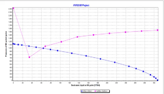 Gambar 6. Tampilan Validasi Model IPR dan TIP Sumur “A2”