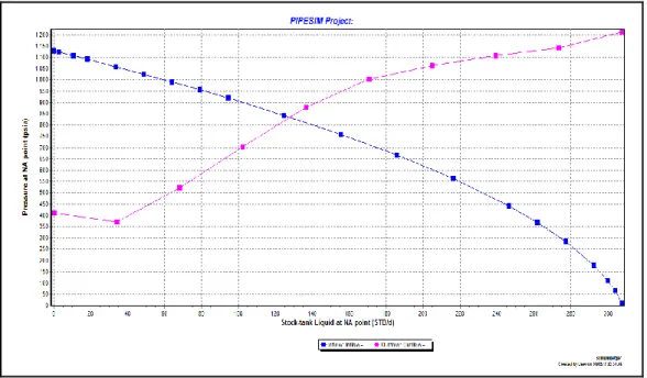 Gambar 9. IPR Setelah Optimasi Sumur “A2” Current Spacing  Dari  hasil  optimasi  dapat  dilihat  bahwa  laju 