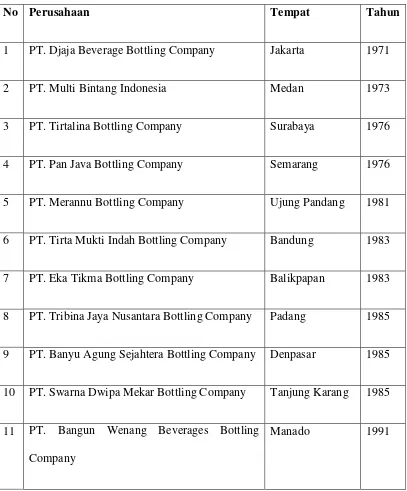 Tabel 2.1 Daftar Pabrik Coca-Cola di Indonesia 
