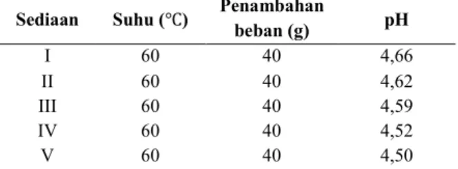 Tabel 5. Hasil uji lebur, penambahan beban, dan pH  Sediaan  Suhu (℃)  Penambahan 