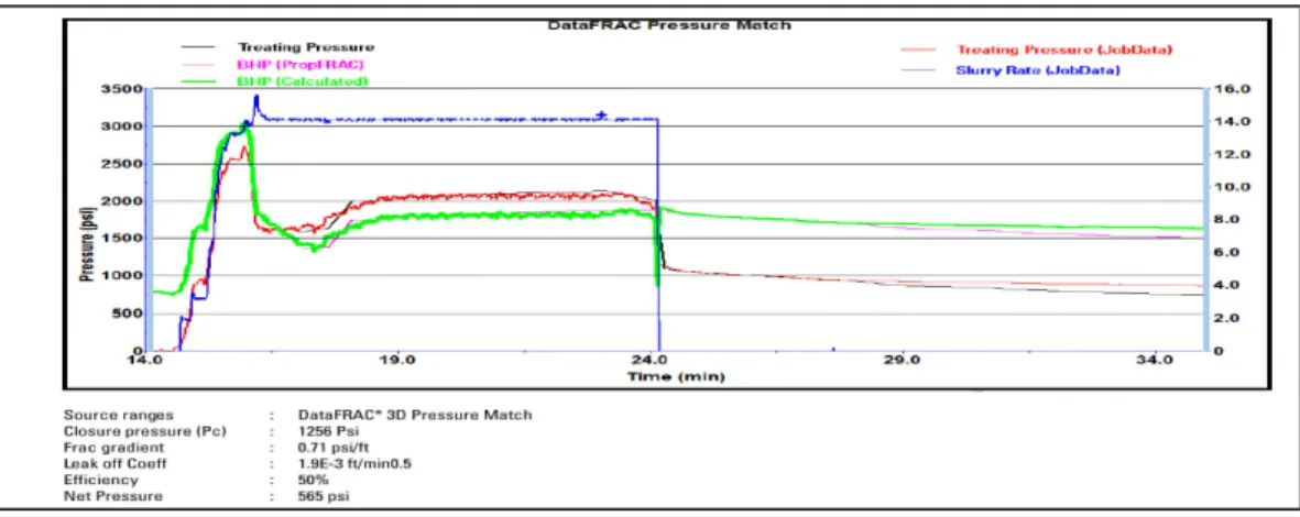 Gambar 3. Minifrac Pressure Matching