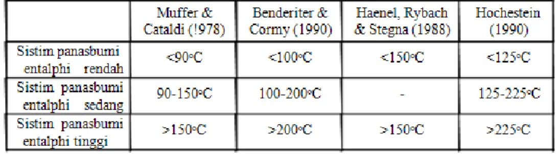 Tabel 1. Klasifikasi Sistem Panas Bumi Berdasarkan Temperatur 