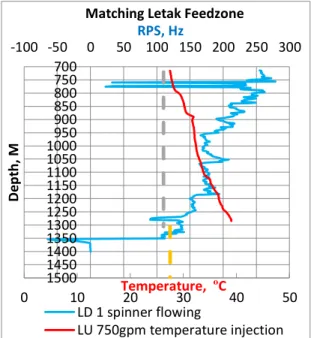 Gambar 5 Grafik Matching Feedzone PTS Injection &amp; Flowing 