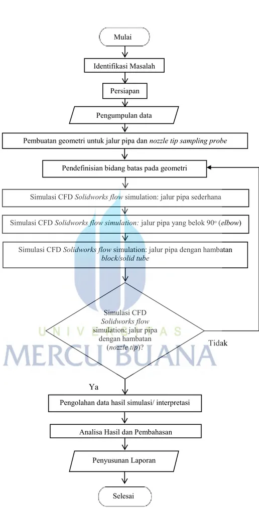 Gambar 3.1 Diagram alir penelitian simulasi CFD untuk nozzle tip
