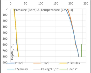 Gambar 5: Matching data observasi alat dan simulasi untuk tekanan dan suhu Dari gambar 5 diatas terlihat bahwa data pembacaan alat dengan perhitungan simulasi apabila dibandingkan maka terlihat bahwa hasil sudah dapat dikatakan match