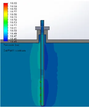 Gambar 11. Profil simulasi tekanan fluida uap  nozzle tip probe diameter 0,25 inch  Gambar 12 adalah karakteristik kecepatan  aliran  fluida  panas  bumi  yang  bersirkulasi  di  sekitar  nozzle  tip  sampling  probe  dengan  tip  berdiameter  0,125  inch