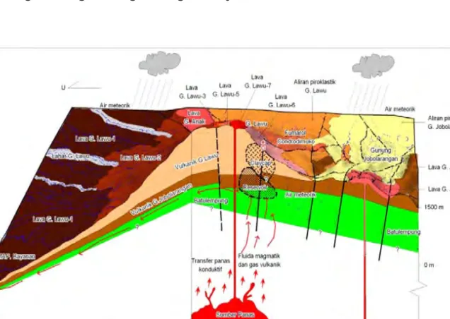 Gambar 5. Model tentatif sistem panas bumi Gunung Lawu (Hernawan, D., Anna Y dan Kusnadi, D: 2010)