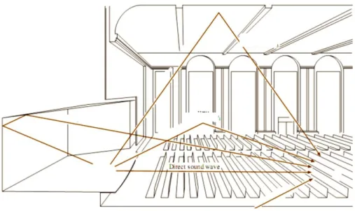 Gambar 2.6. Diagram Ilustrasi Impulse Respone dalam Ruangan  (Modifikasi dari Gade, 2007)