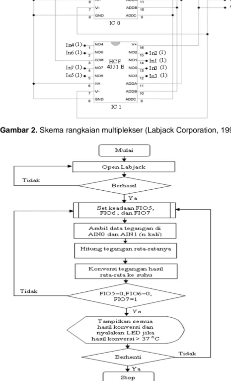 Gambar 2. Skema rangkaian multiplekser (Labjack Corporation, 1997) 