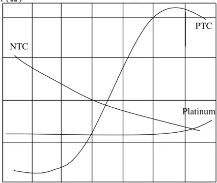 Gambar  2.  Grafik  hubungan  temperatur  terhadap  nilai  resistans  untuk  thermistor  NTC  dan  PTC