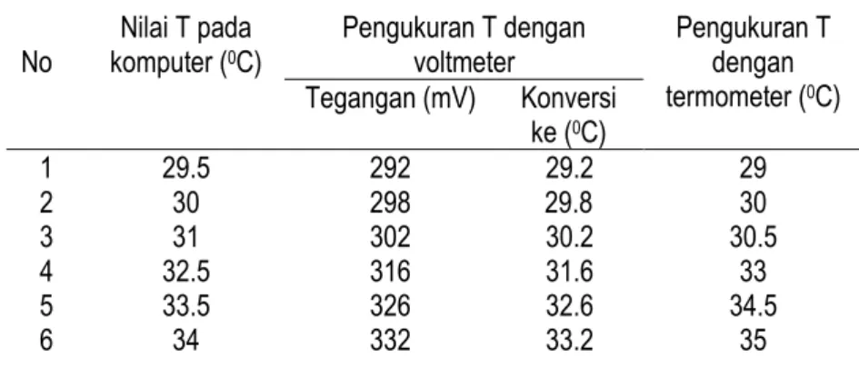 Tabel 1. Hasil pengujian sensor suhu LM 35DZ menggunakan voltmeter,  termometer dan hasil pembacaan  pada komputer