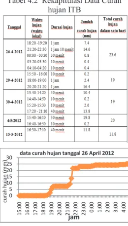 Gambar  4.4  Grafik  perbandingan  data  curah  hujan  hasil  pengukuran  alat  penakar  hujan  obs  dan  alat  rekayasa  Stasiun  GAW  Bukit Kototabang 