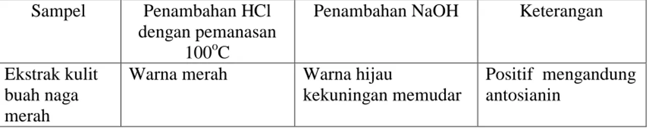 Tabel 4.1 Hasil Uji Warna Ekstrak Kulit Buah Naga Merah Sampel  Penambahan HCl 