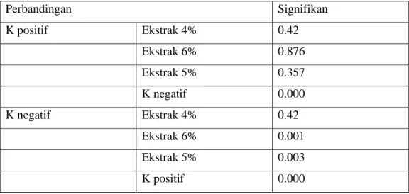 Tabel 4 .Uji aktivitas antibakteri formulasi sabun  padat (n=5) 