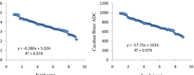 Gambar  5  merupakan  grafik  hubungan  antara  cacahan  biner  ADC  dengan jarak dari sensor fotodioda