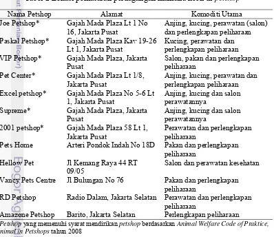 Tabel 2 Lokasi pemasaran perdagangan mamalia kecil di petshop 