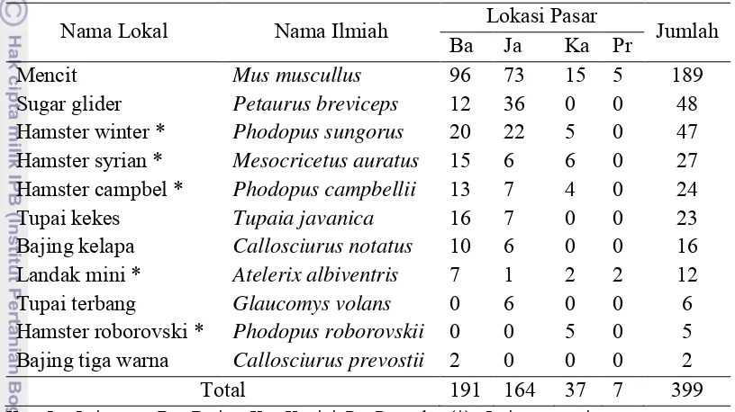 Tabel 3 Jenis dan jumlah mamalia kecil yang diperdagangkan di pasar hewan  