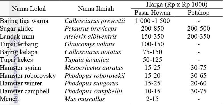 Tabel 7 Harga jenis mamalia kecil yang diperjualbelikan di pasar dan  petshop 