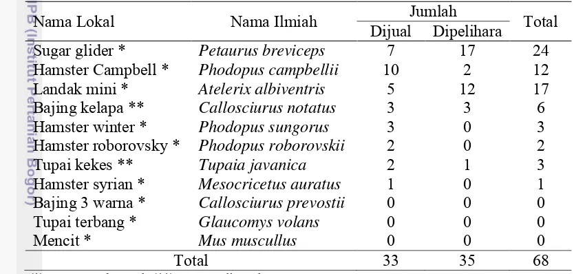 Tabel 8 Jenis dan jumlah mamalia kecil yang diperdagangkan dan dipelihara 