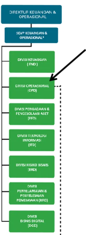 Gambar II.2 Struktur Organisasi  Sumber : www.bnisyariah.co.id 