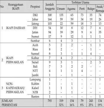 Tabel 1. Jumlah Penerbit dan Ragam Terbitan