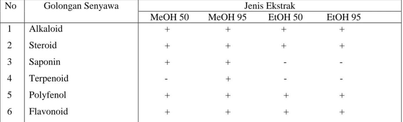 Tabel 2. Data Uji fitokimia berdasarkan golongan senyawa terhadap ekstrak sampel E. spinosum 