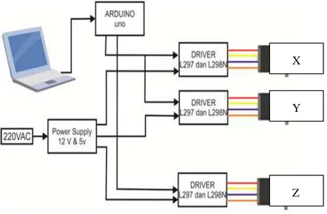 Gambar 1. Blok diagram prototipe cnc router pcb  Blok diagaram dari gambar 1. dapat dijelaskan sebagai berikut:  