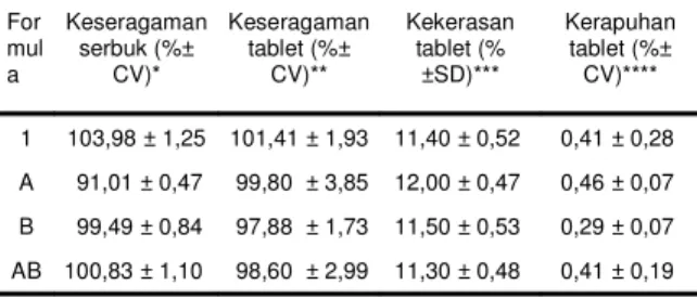 Tabel 2. Hasil pengujian serbuk dan tablet