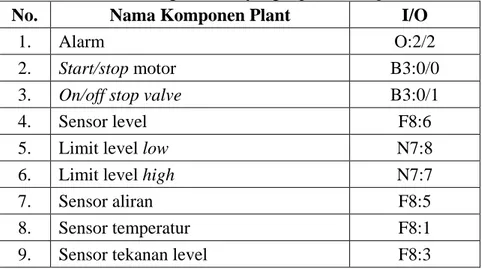 Tabel 1. Konfigurasi I/O yang dipakai oleh plant  No.  Nama Komponen Plant  I/O 
