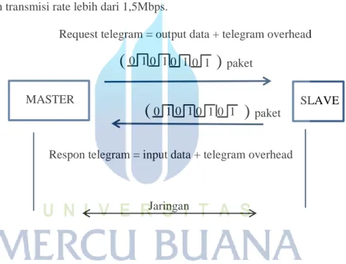 Gambar 2.3 Komunikasi Master dengan Slave 