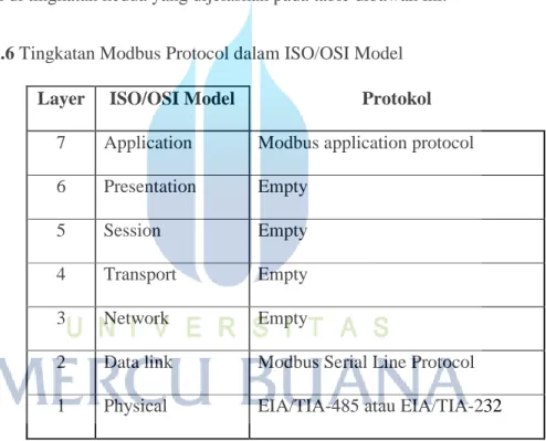 Tabel 2.6 Tingkatan Modbus Protocol dalam ISO/OSI Model 