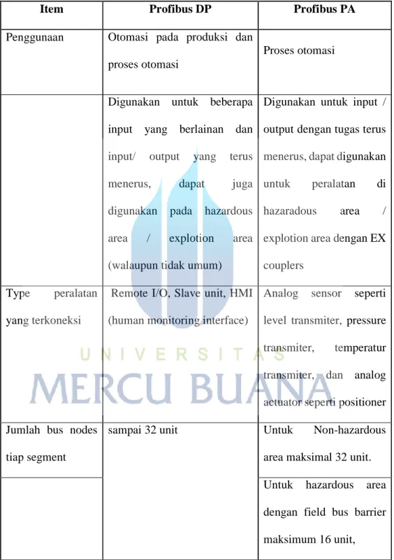 Tabel 2.1 Perbandingan Profibus DP dengan Profibus PA 