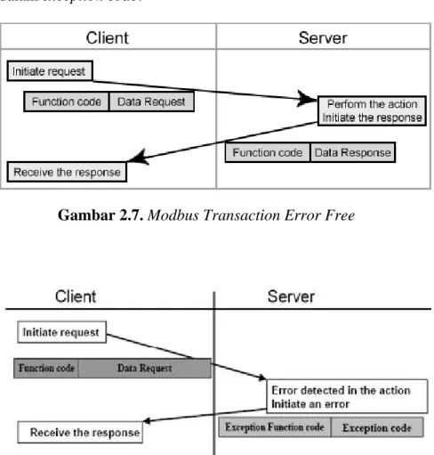 Gambar 2.7. Modbus Transaction Error Free 
