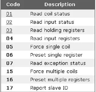 Tabel 2.3. Function code yang digunakan pada Modbus 