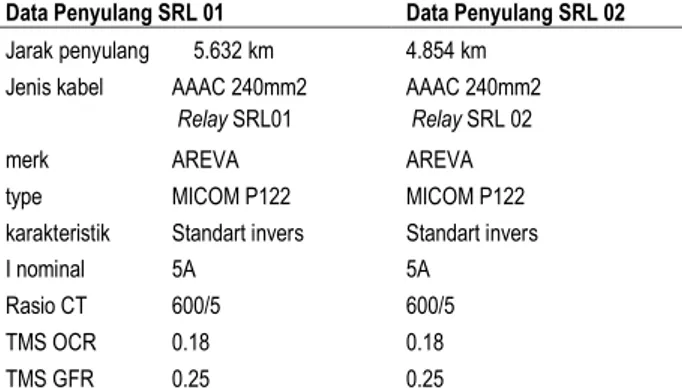 Tabel 2  Data OCR dan GFR pada Incoming Trafo 30MVA  gardu induk Srondo l 