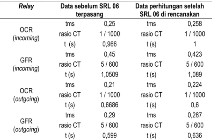 Tabel 17  hasil setting relay OCR dan GFR  Relay  Data sebelum SRL 06 