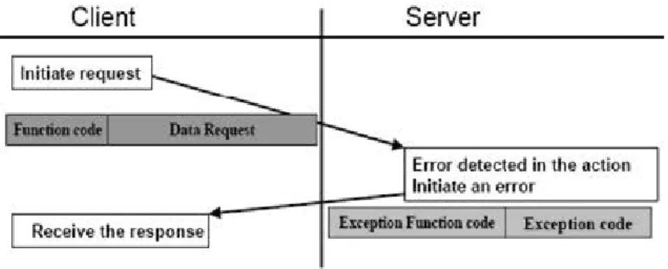 Gambar 2.6. Modbus Transaction Exception Response  Function code yang umum digunakan adalah function  code 03 yaitu baca (read) dan function code 16 (write) 
