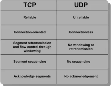 Gambar 2.2. Protokol TCP dan UDP 