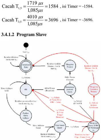 Gambar 3.5 Diagram keadaan program Slave. 