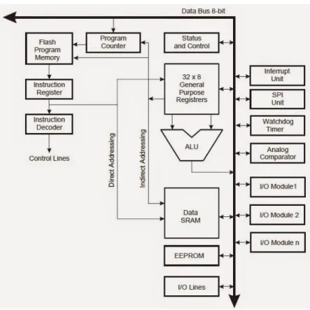 Gambar 2.3 Diagram Blok ATMega328P-PU 