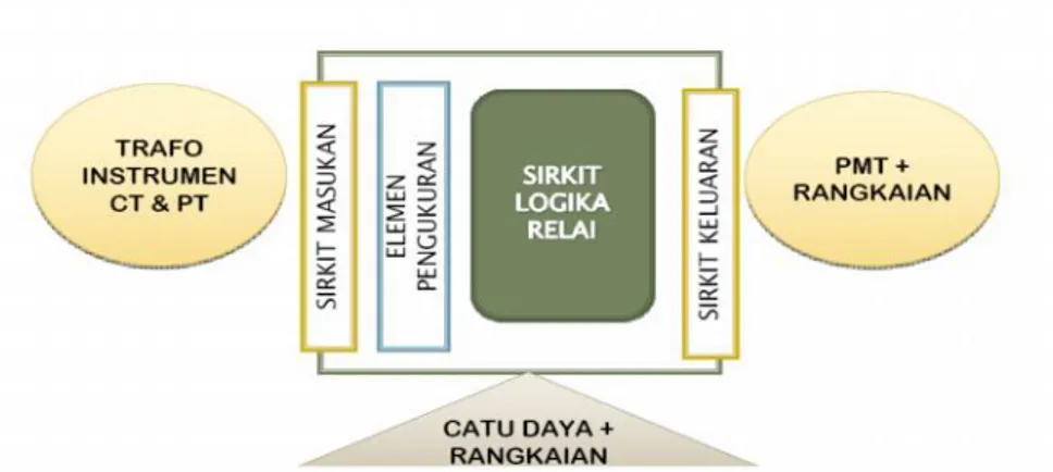 Gambar 1-3 Komponen Utama Relai Proteksi