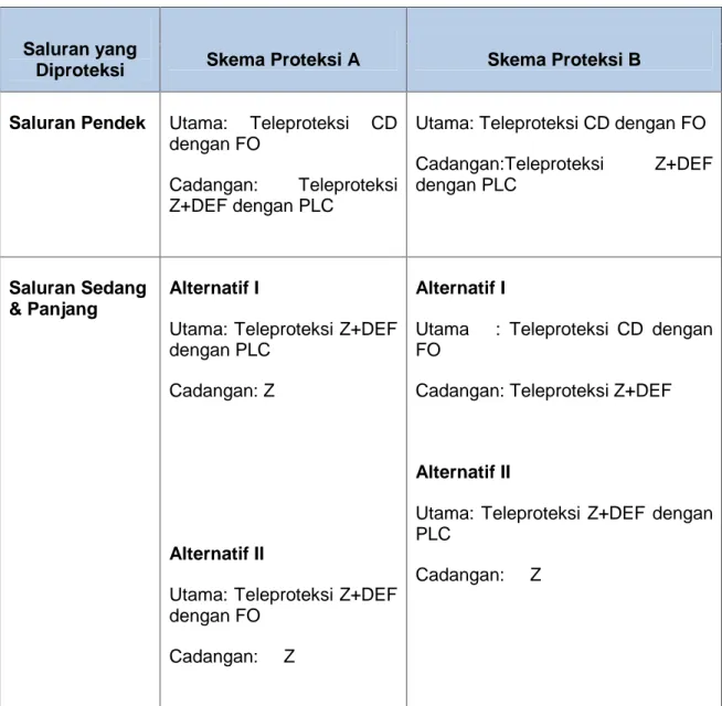 Tabel 1-2 Pola Proteksi Penghantar 500 KV dan 275 KV (TET)SPLN T5.002-2:2010