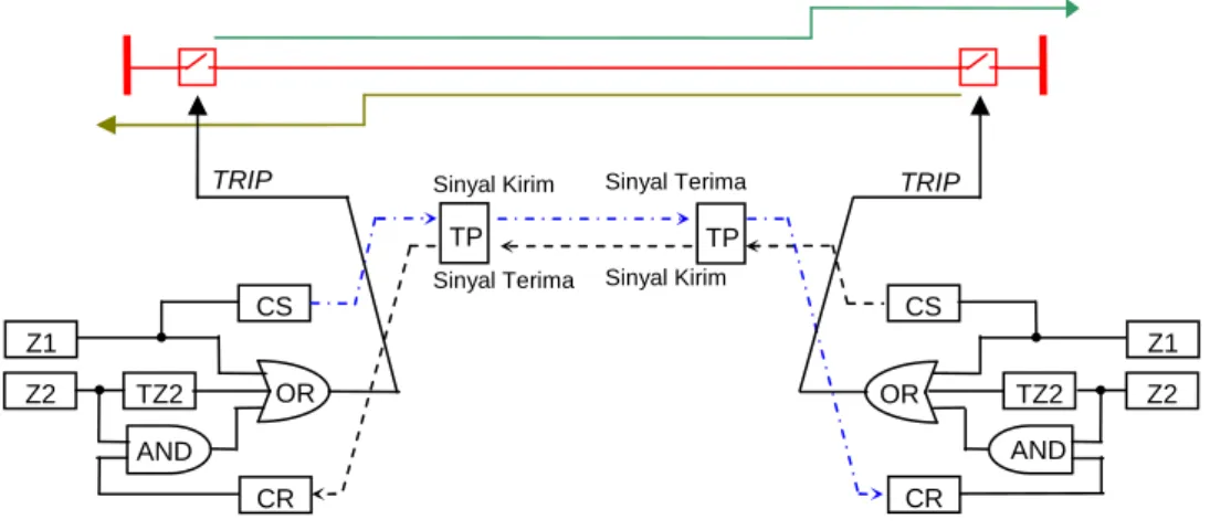 Gambar 1.7. Rangkain Logika Skema PUTT 